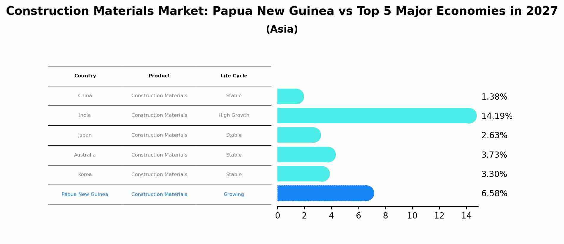 Construction Materials Market: Papua New Guinea vs Top 5 Major Economies in 2027 (Asia)